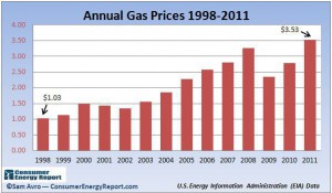 gas-prices-graph-1998-2011